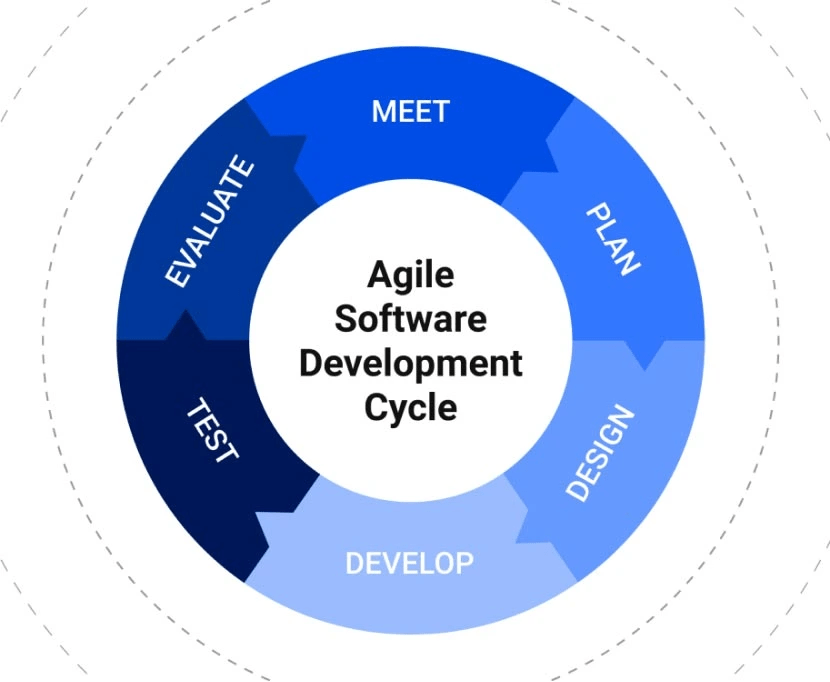 Agile Software Development: What is it and Why is it Important?