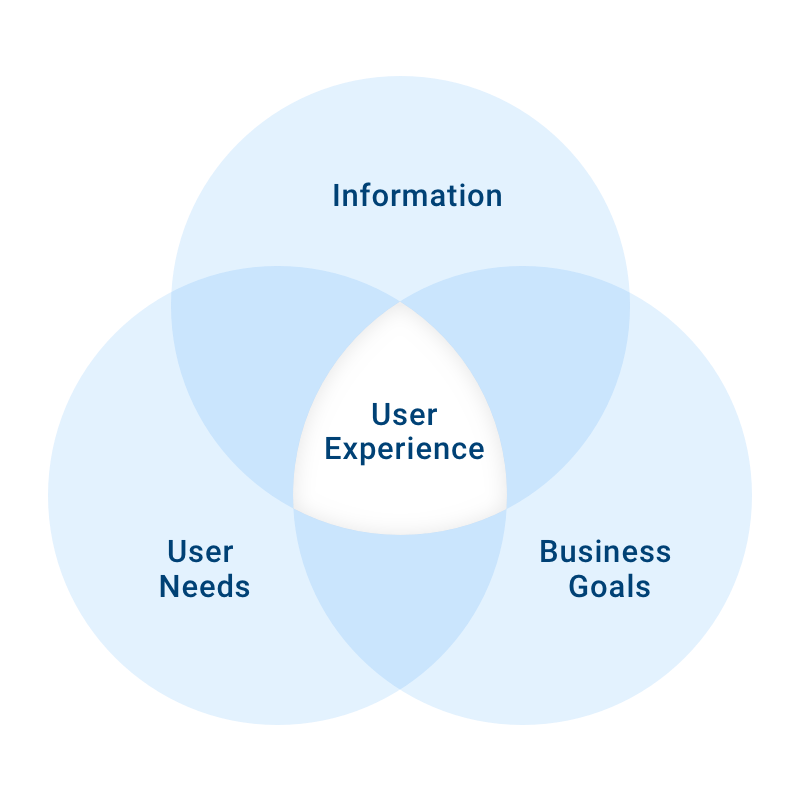 Keep it Simple, Be User Experience (UX) Focused