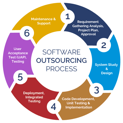 What is Software Outsourcing? Why to Outsource It?