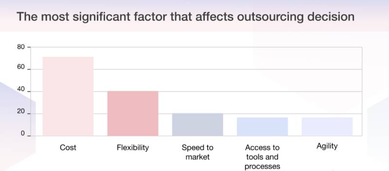 What is Software Outsourcing? Why to Outsource It?